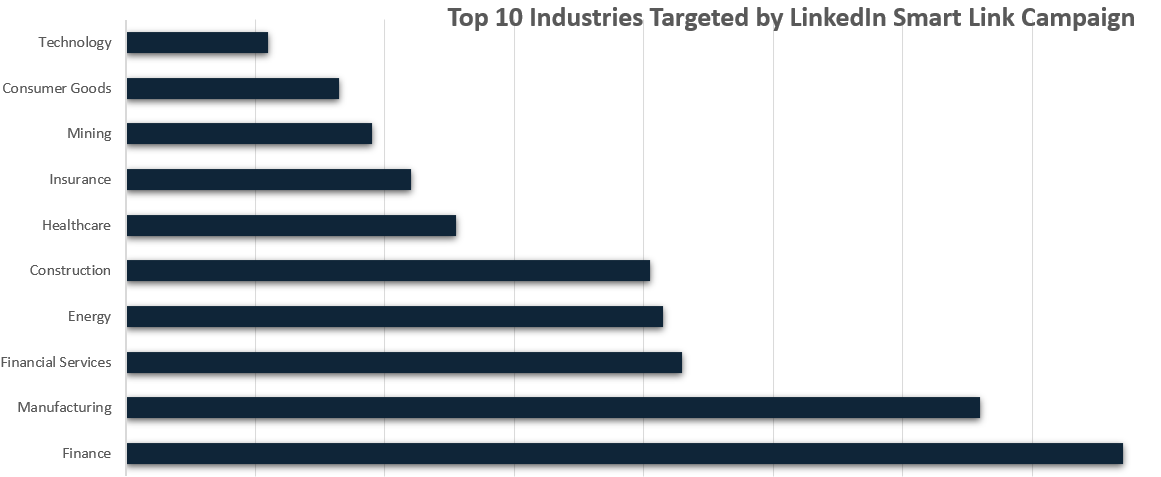 图 4：LinkedIn 智能链接瞄准的十大行业